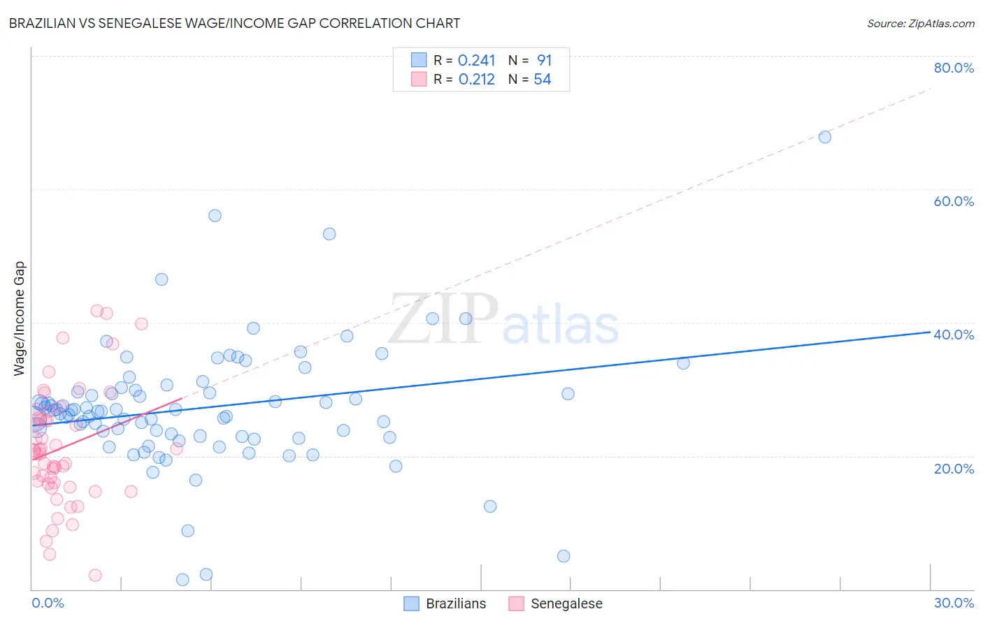 Brazilian vs Senegalese Wage/Income Gap