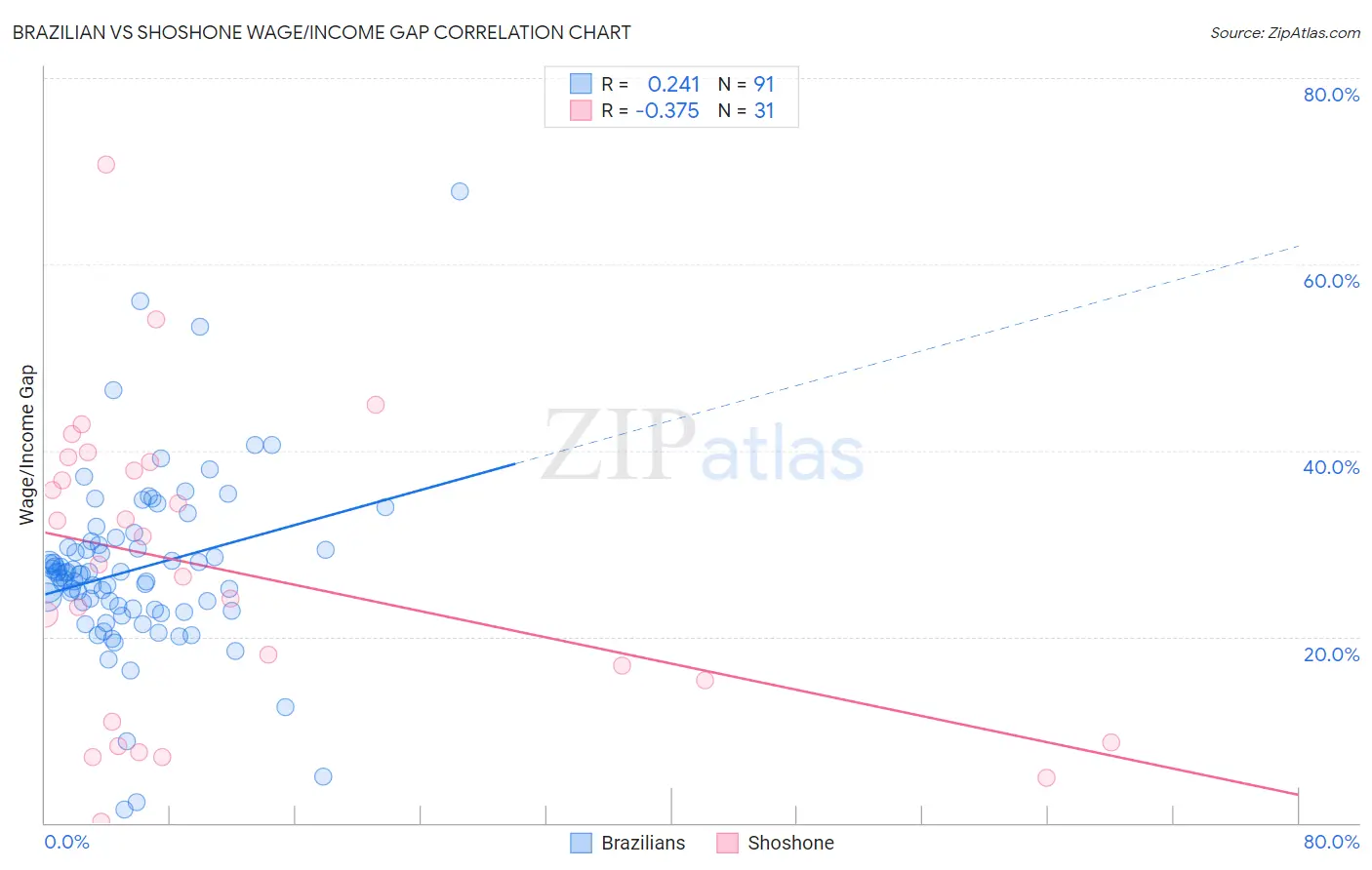 Brazilian vs Shoshone Wage/Income Gap