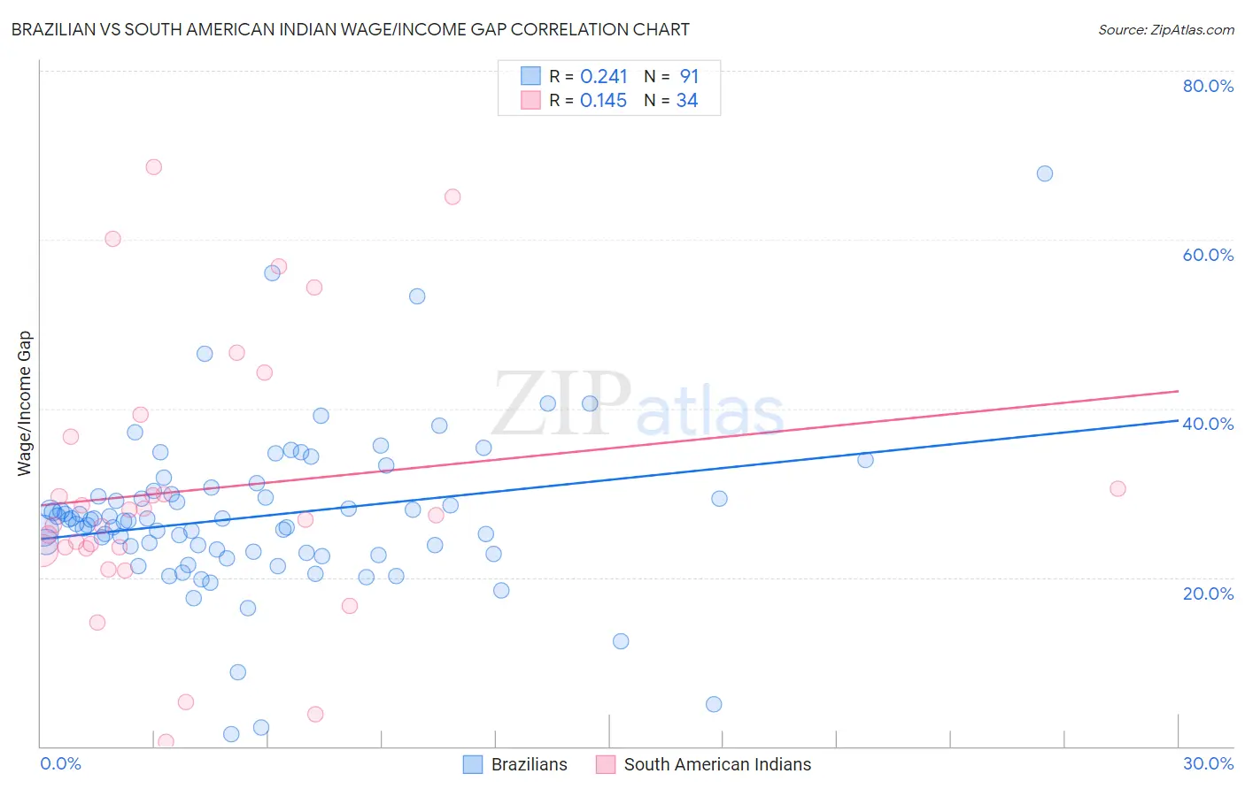 Brazilian vs South American Indian Wage/Income Gap