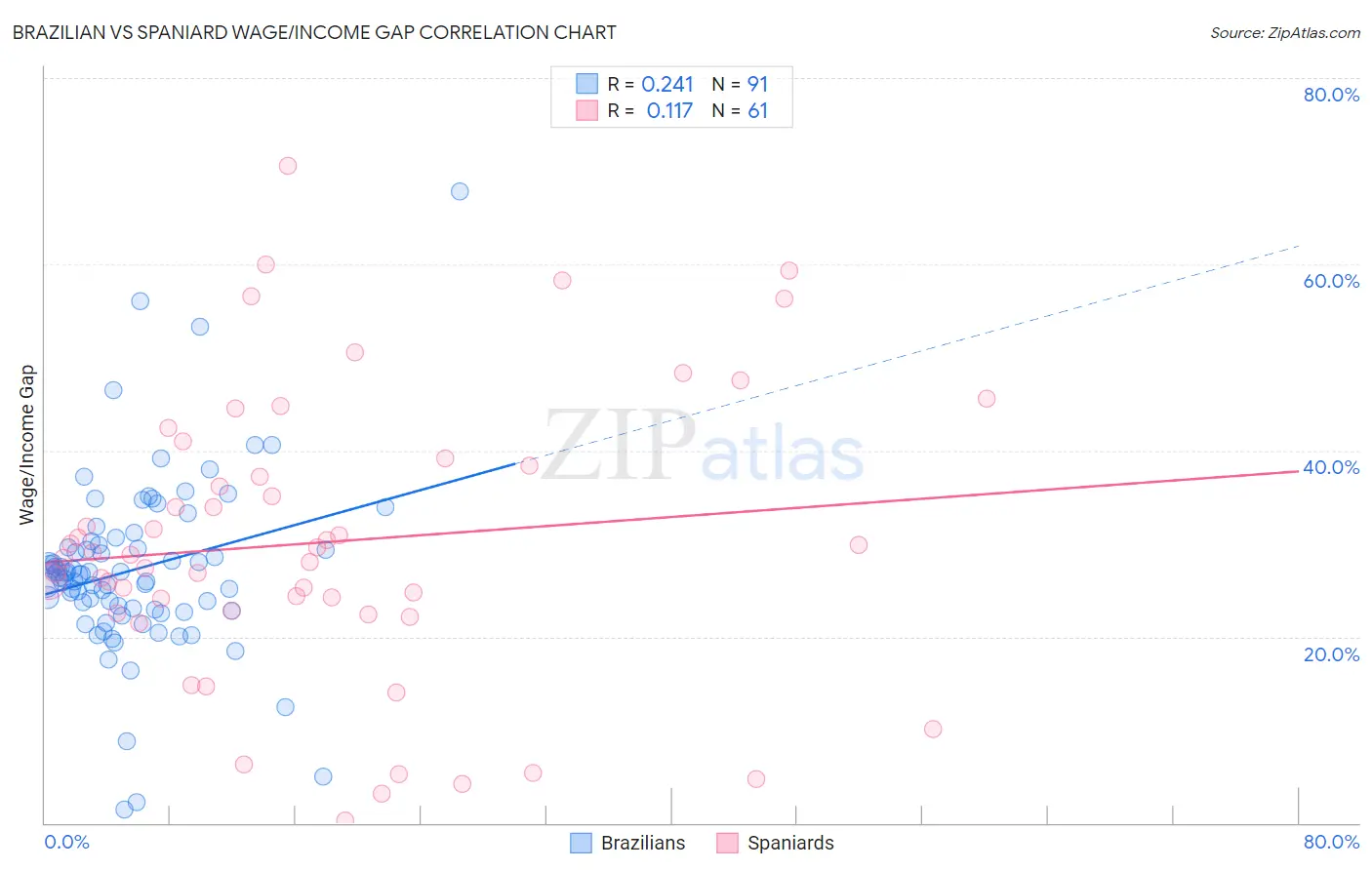 Brazilian vs Spaniard Wage/Income Gap