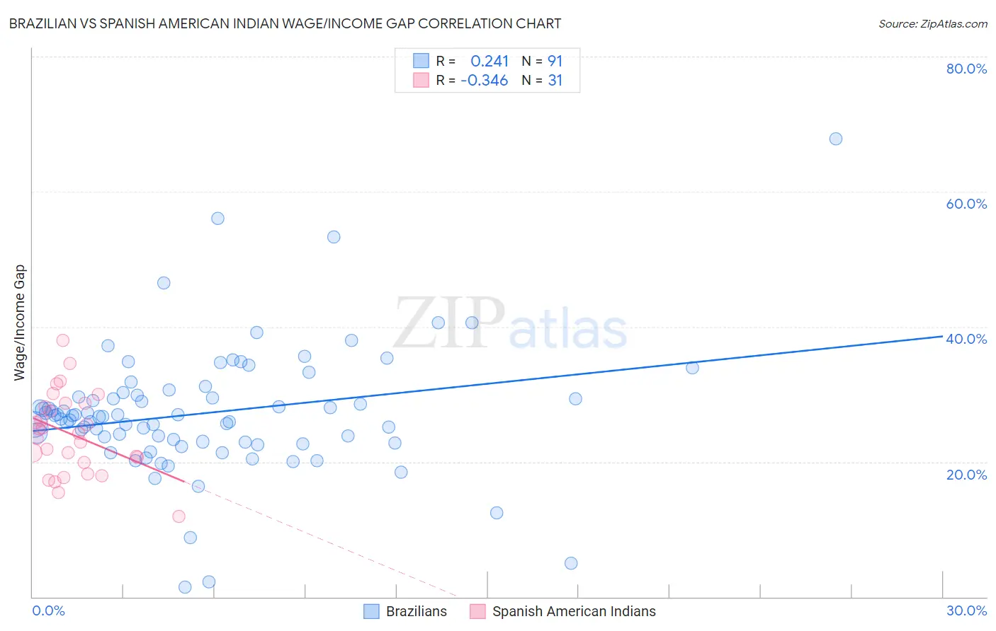 Brazilian vs Spanish American Indian Wage/Income Gap