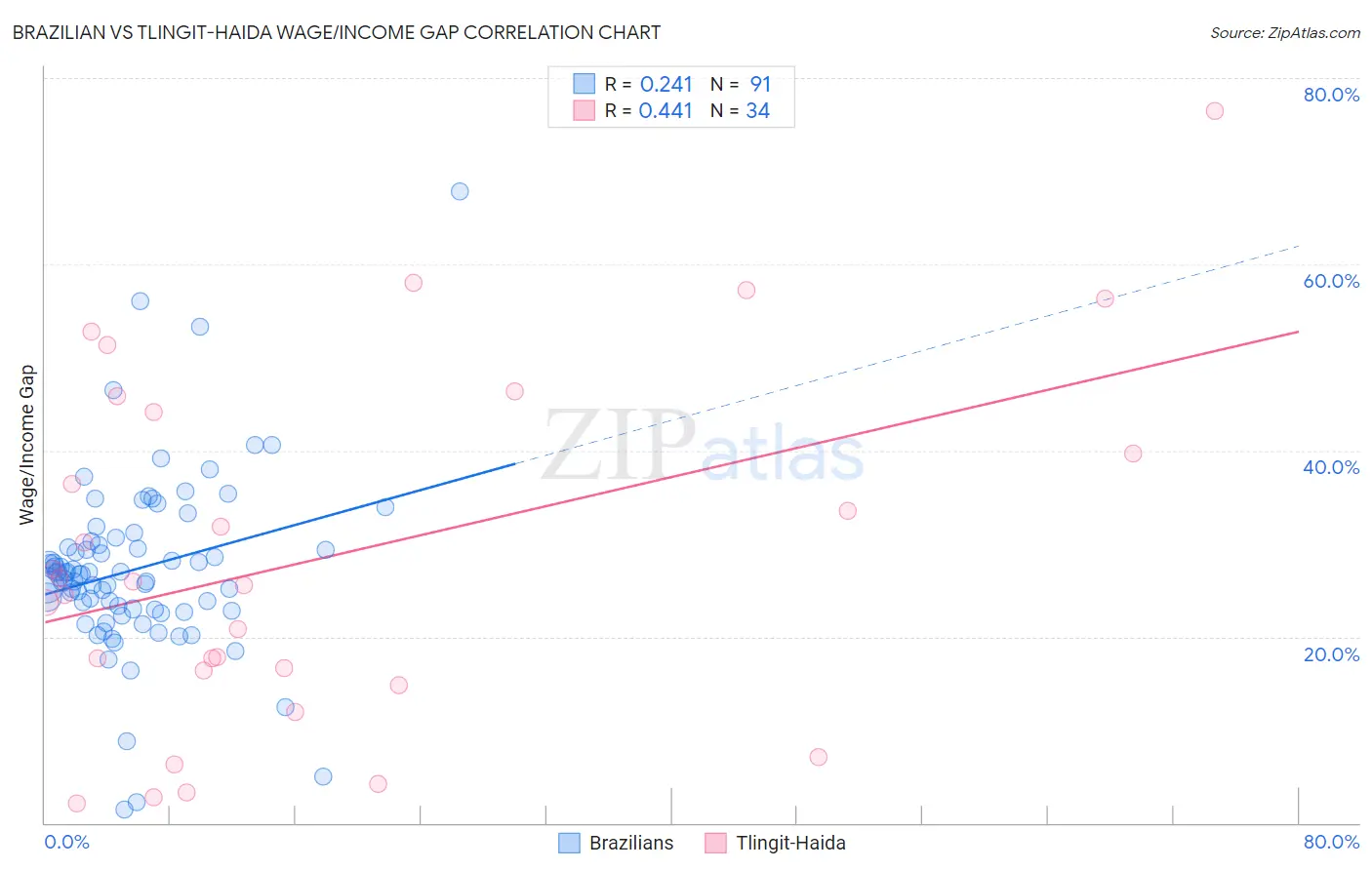 Brazilian vs Tlingit-Haida Wage/Income Gap