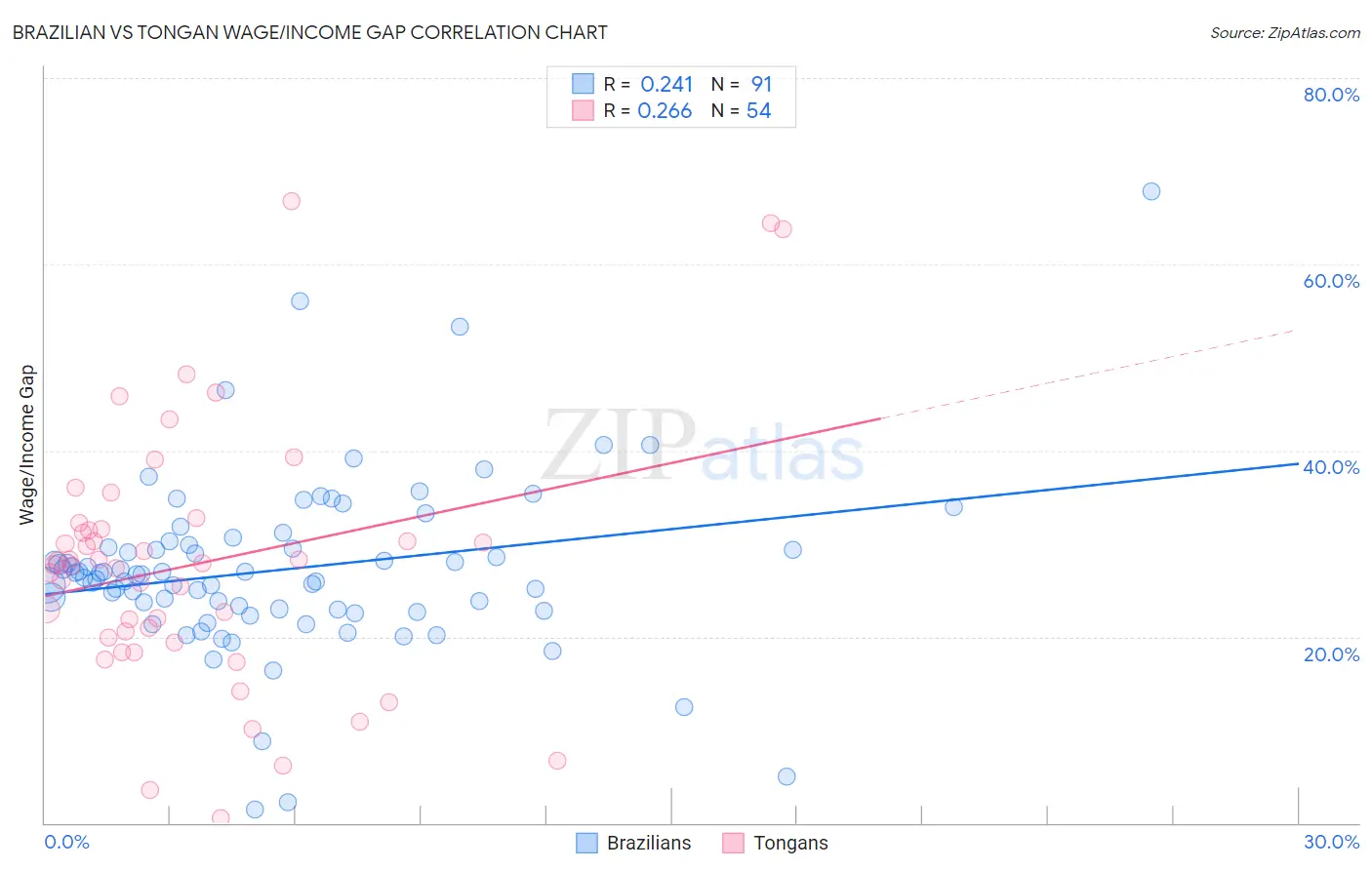 Brazilian vs Tongan Wage/Income Gap