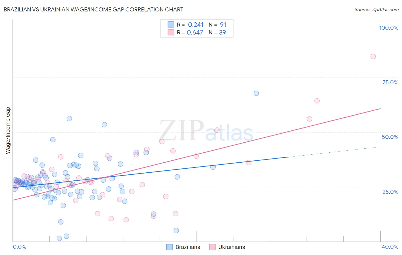 Brazilian vs Ukrainian Wage/Income Gap