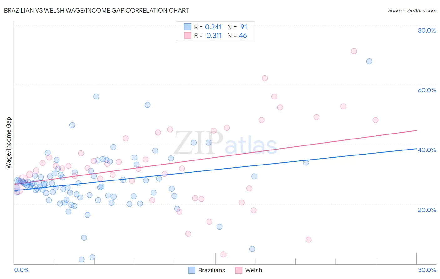 Brazilian vs Welsh Wage/Income Gap