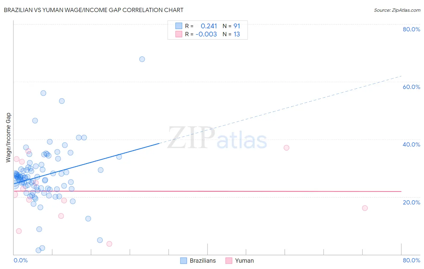 Brazilian vs Yuman Wage/Income Gap