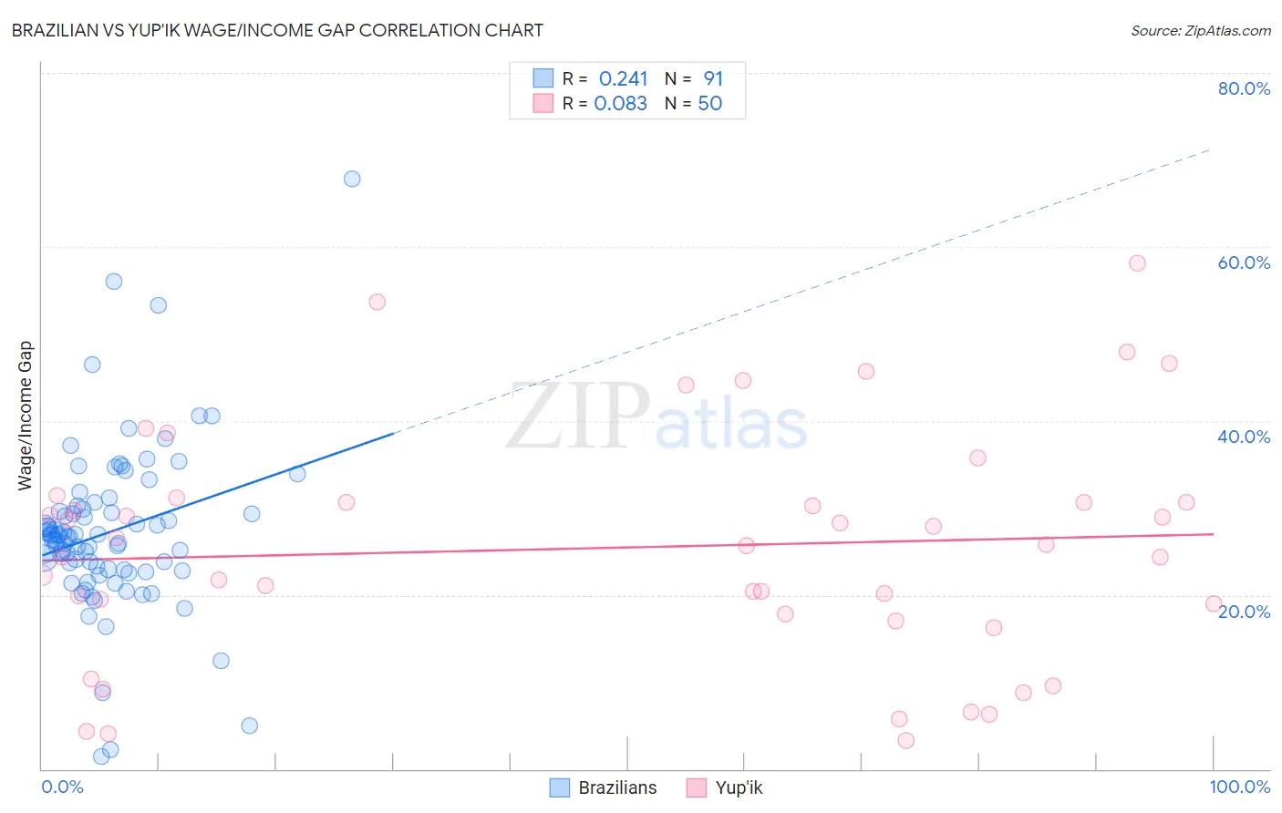 Brazilian vs Yup'ik Wage/Income Gap