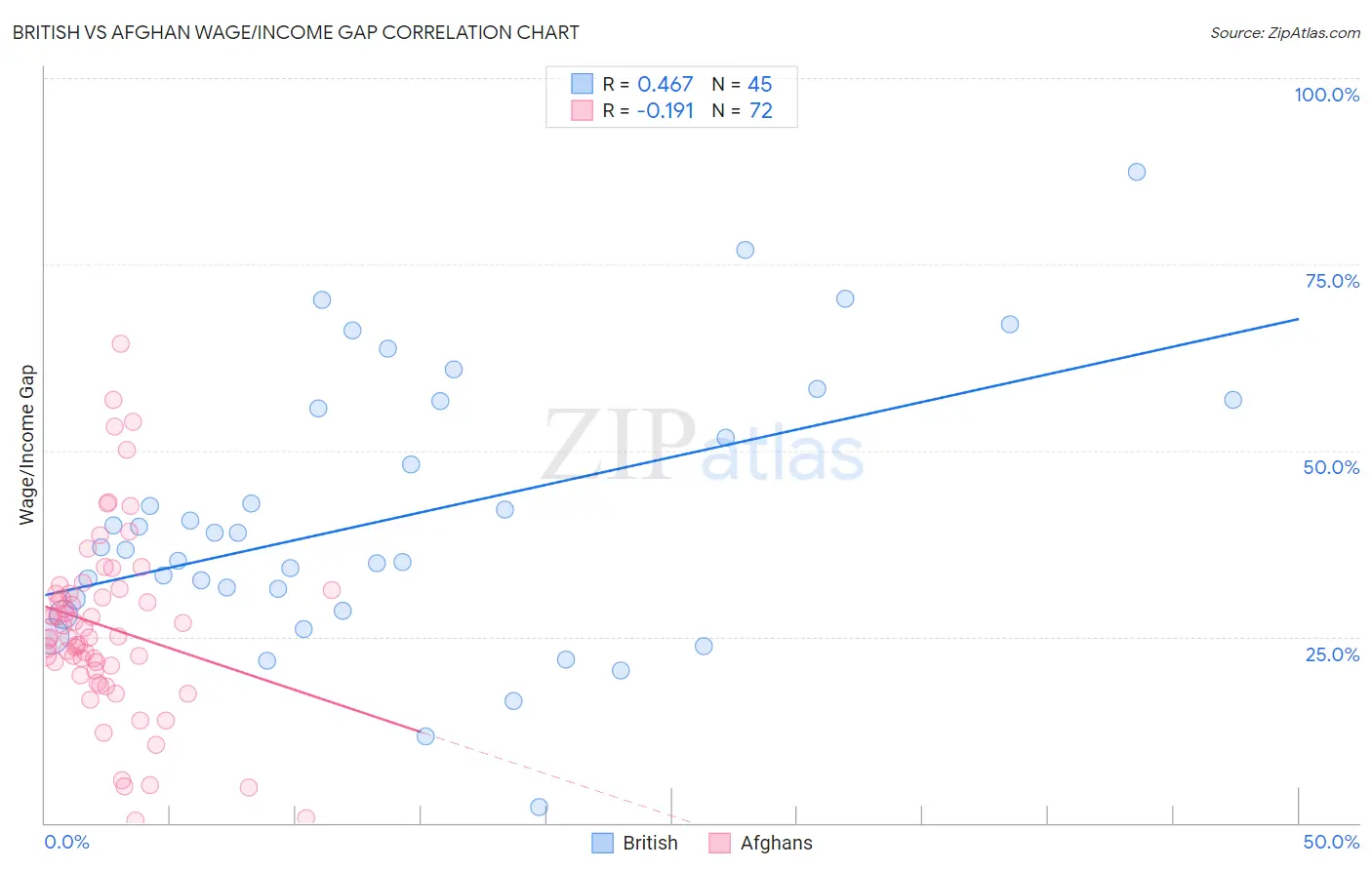 British vs Afghan Wage/Income Gap