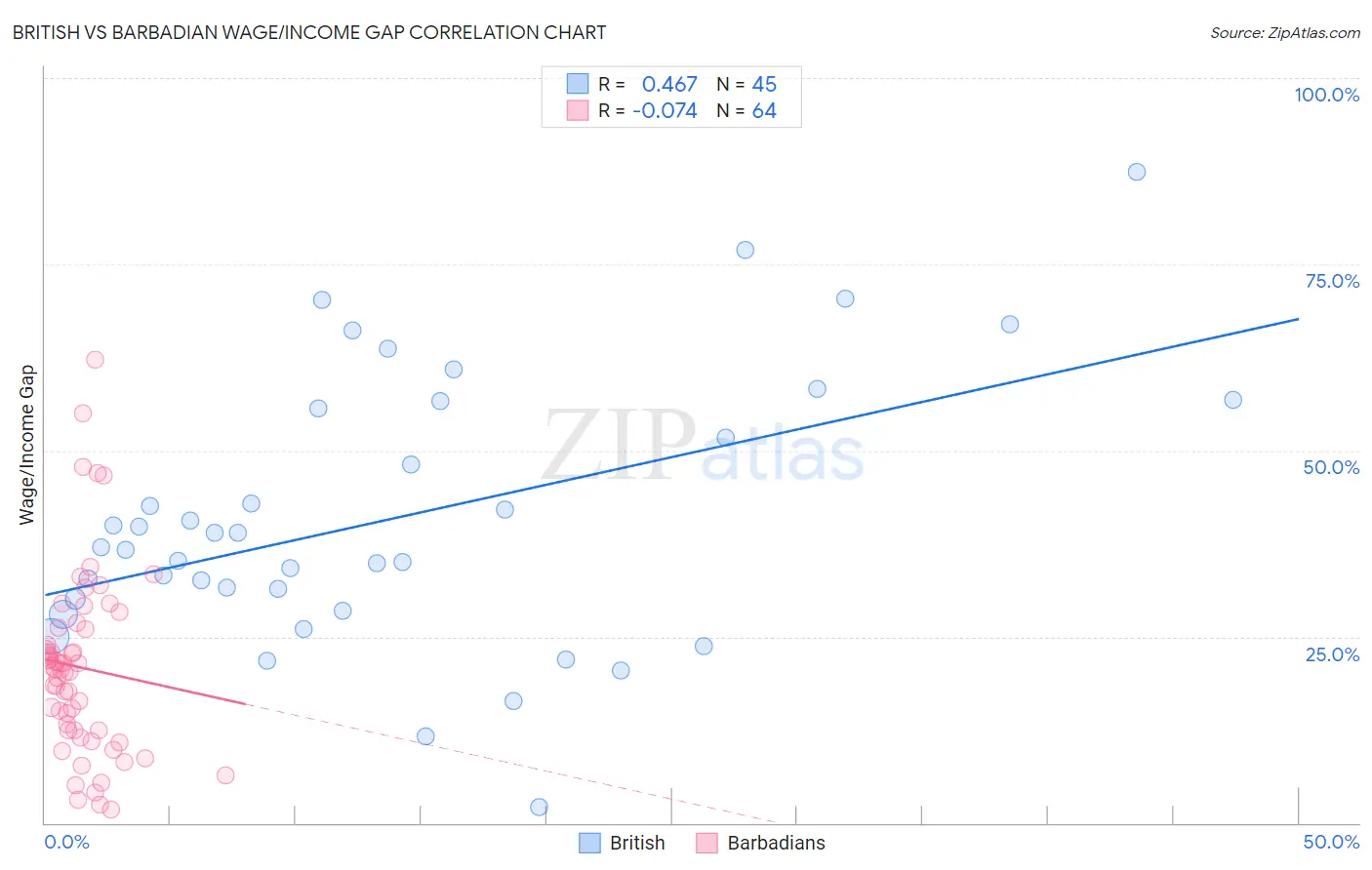 British vs Barbadian Wage/Income Gap