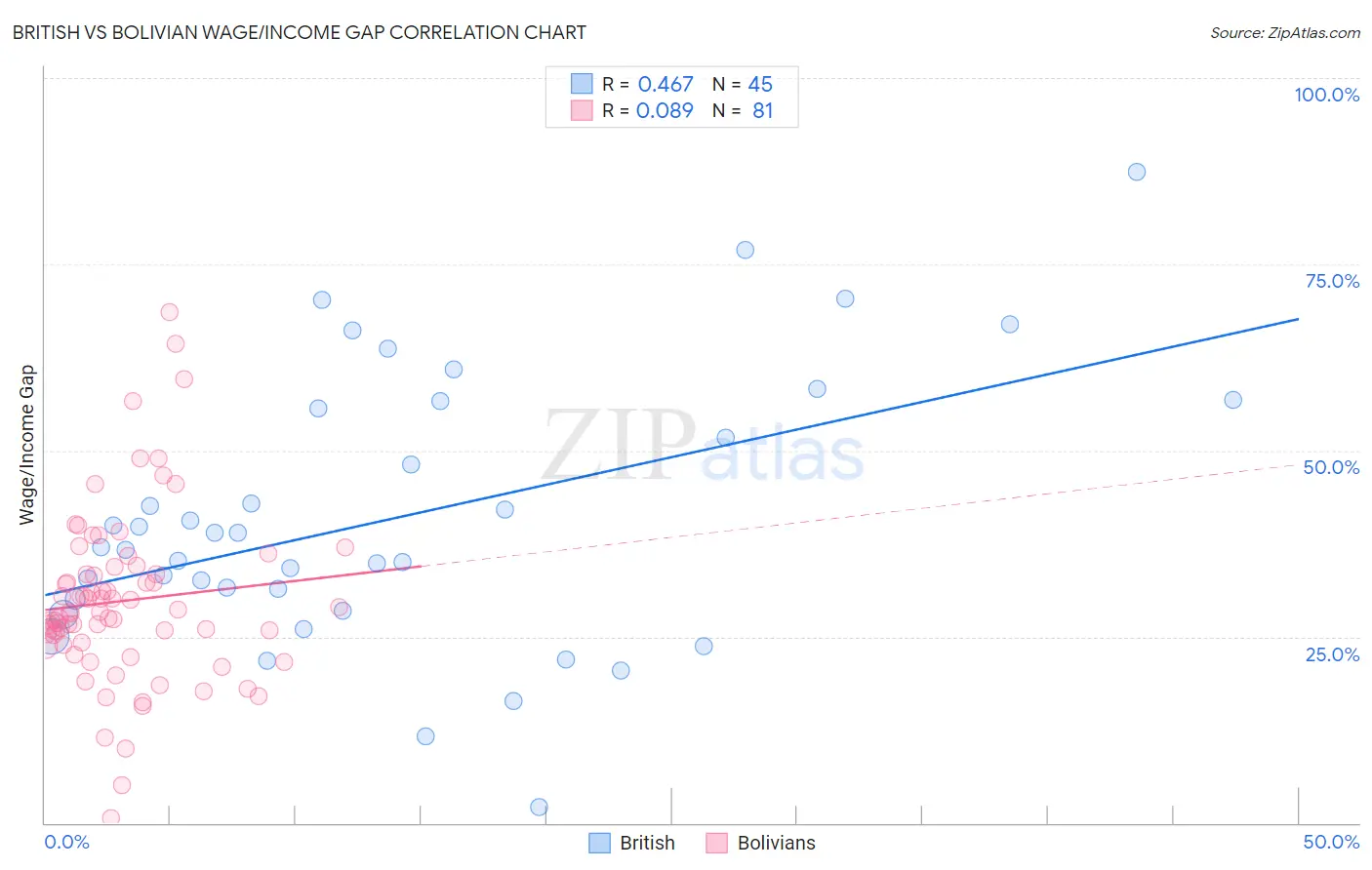 British vs Bolivian Wage/Income Gap