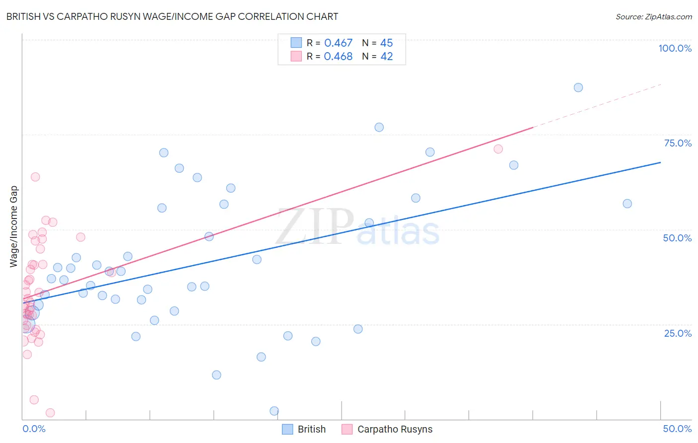 British vs Carpatho Rusyn Wage/Income Gap