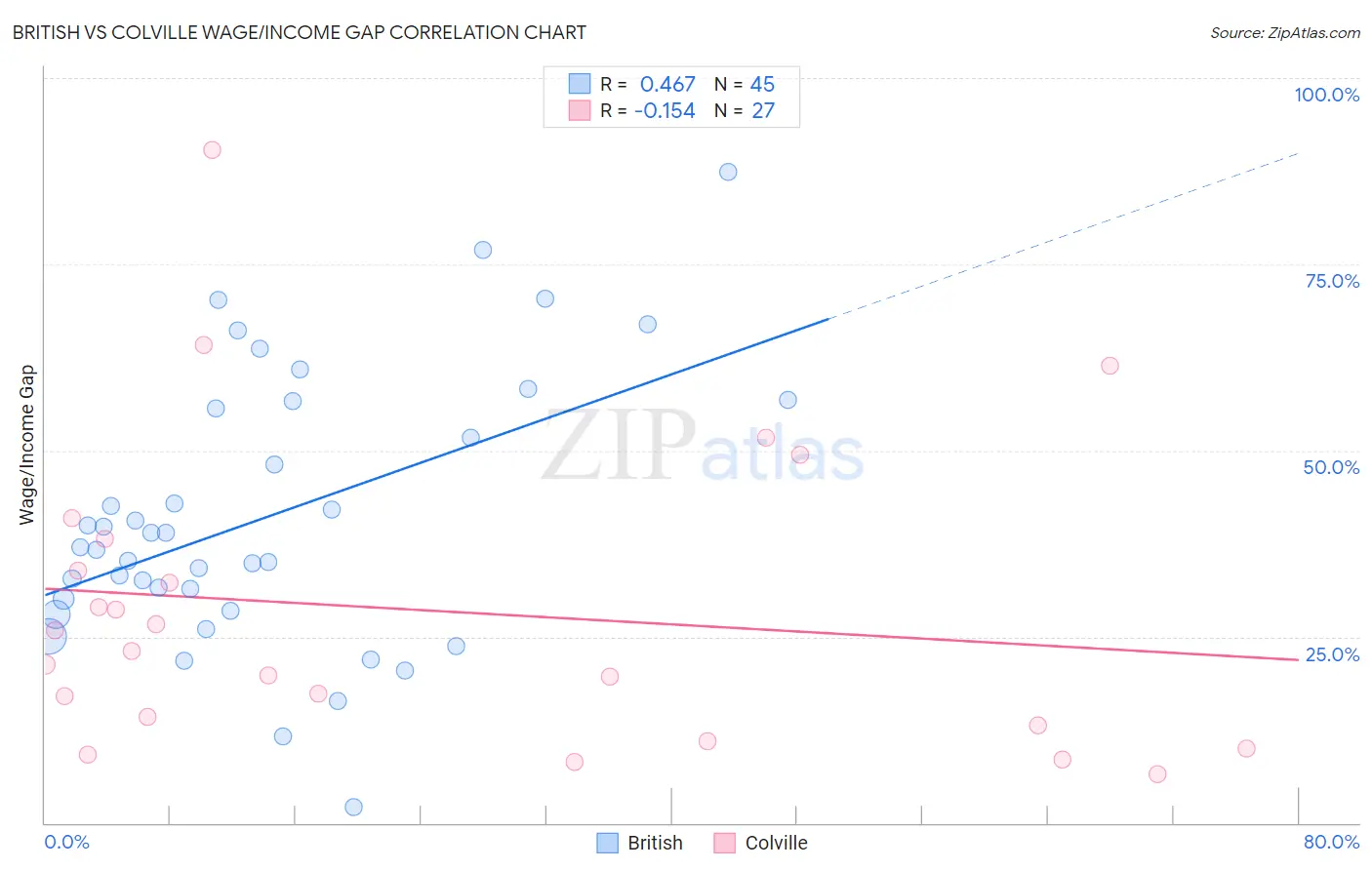 British vs Colville Wage/Income Gap