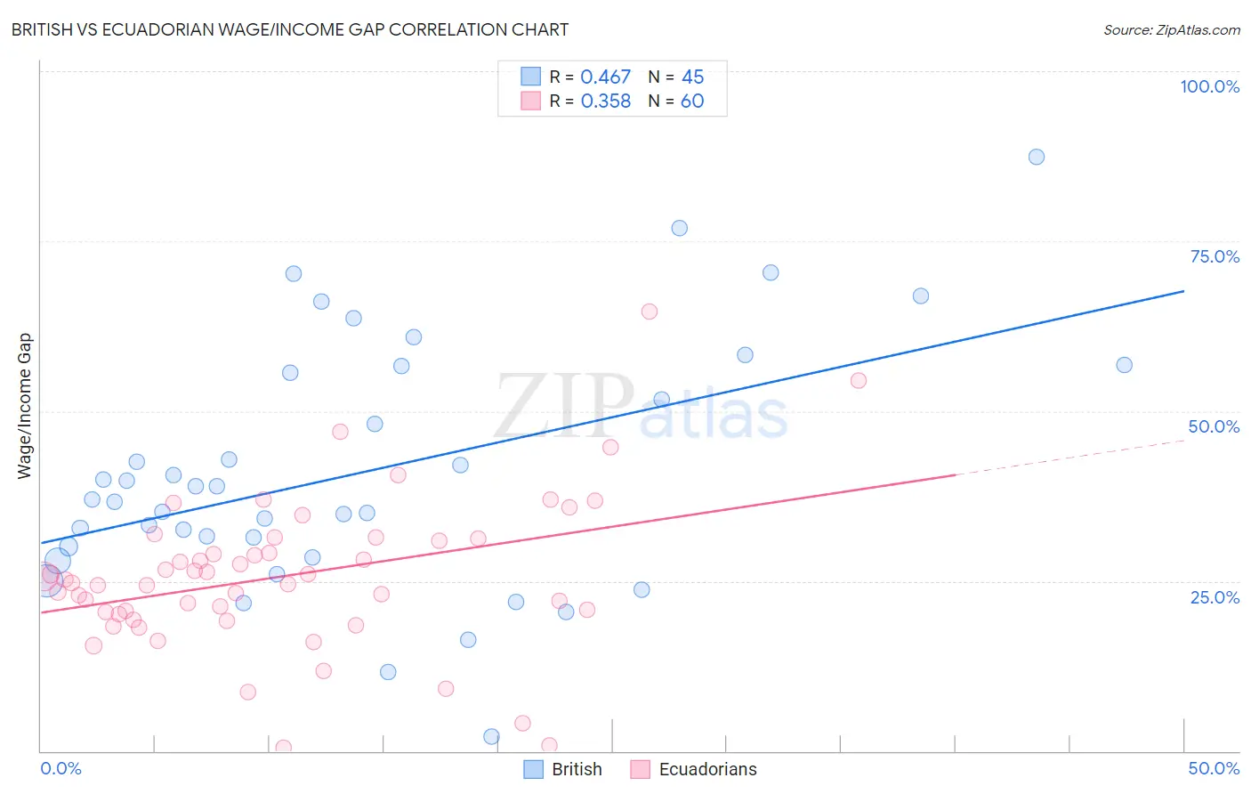 British vs Ecuadorian Wage/Income Gap