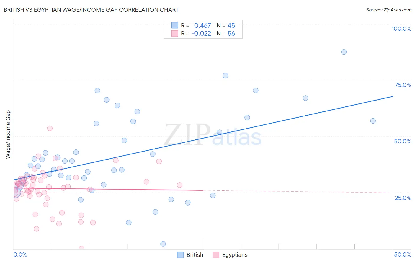 British vs Egyptian Wage/Income Gap