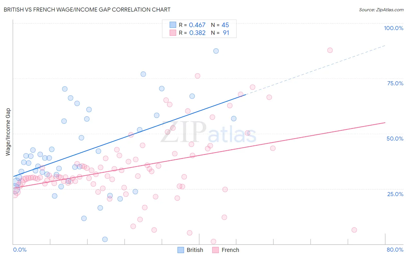 British vs French Wage/Income Gap