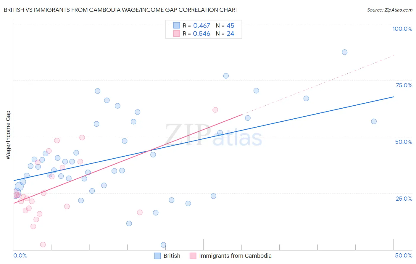 British vs Immigrants from Cambodia Wage/Income Gap