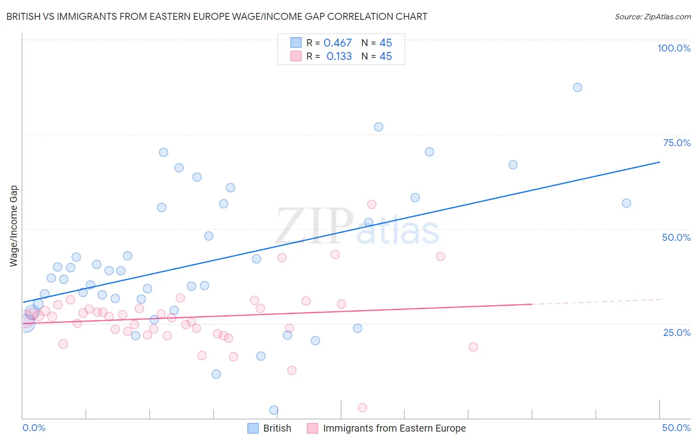 British vs Immigrants from Eastern Europe Wage/Income Gap