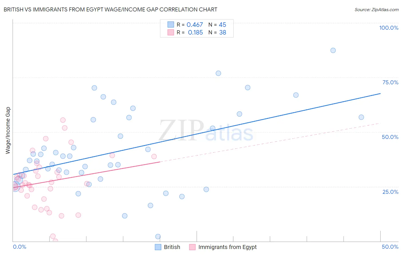 British vs Immigrants from Egypt Wage/Income Gap