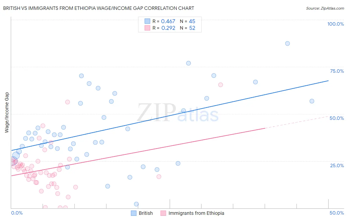 British vs Immigrants from Ethiopia Wage/Income Gap