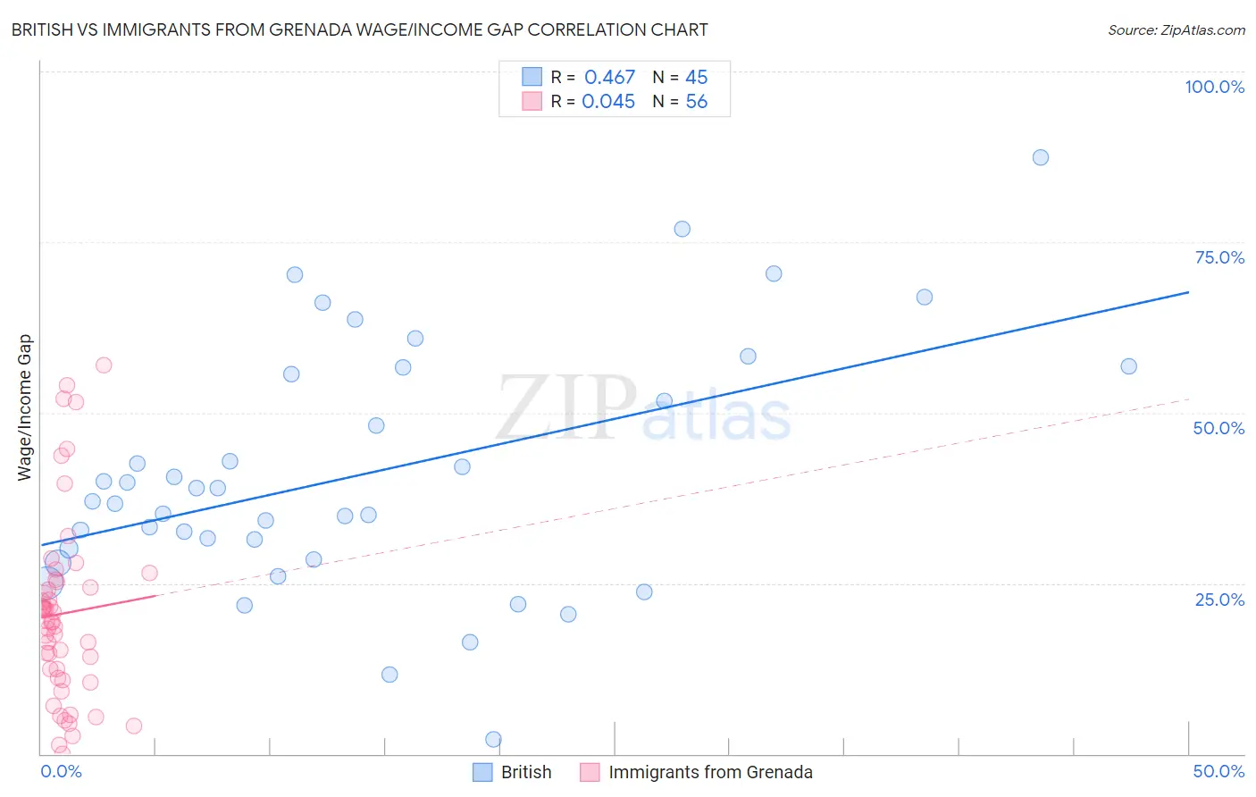 British vs Immigrants from Grenada Wage/Income Gap