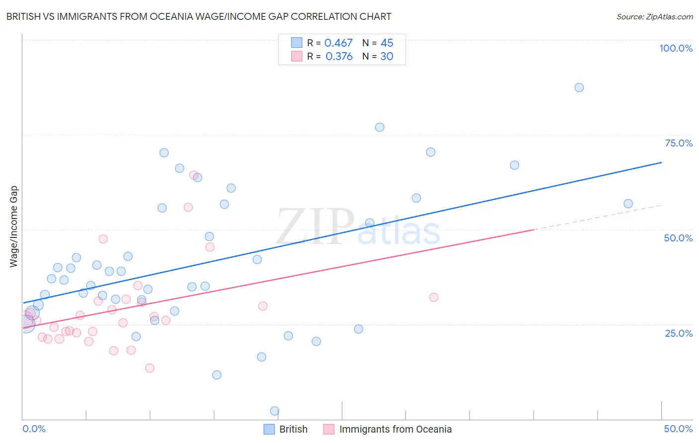 British vs Immigrants from Oceania Wage/Income Gap