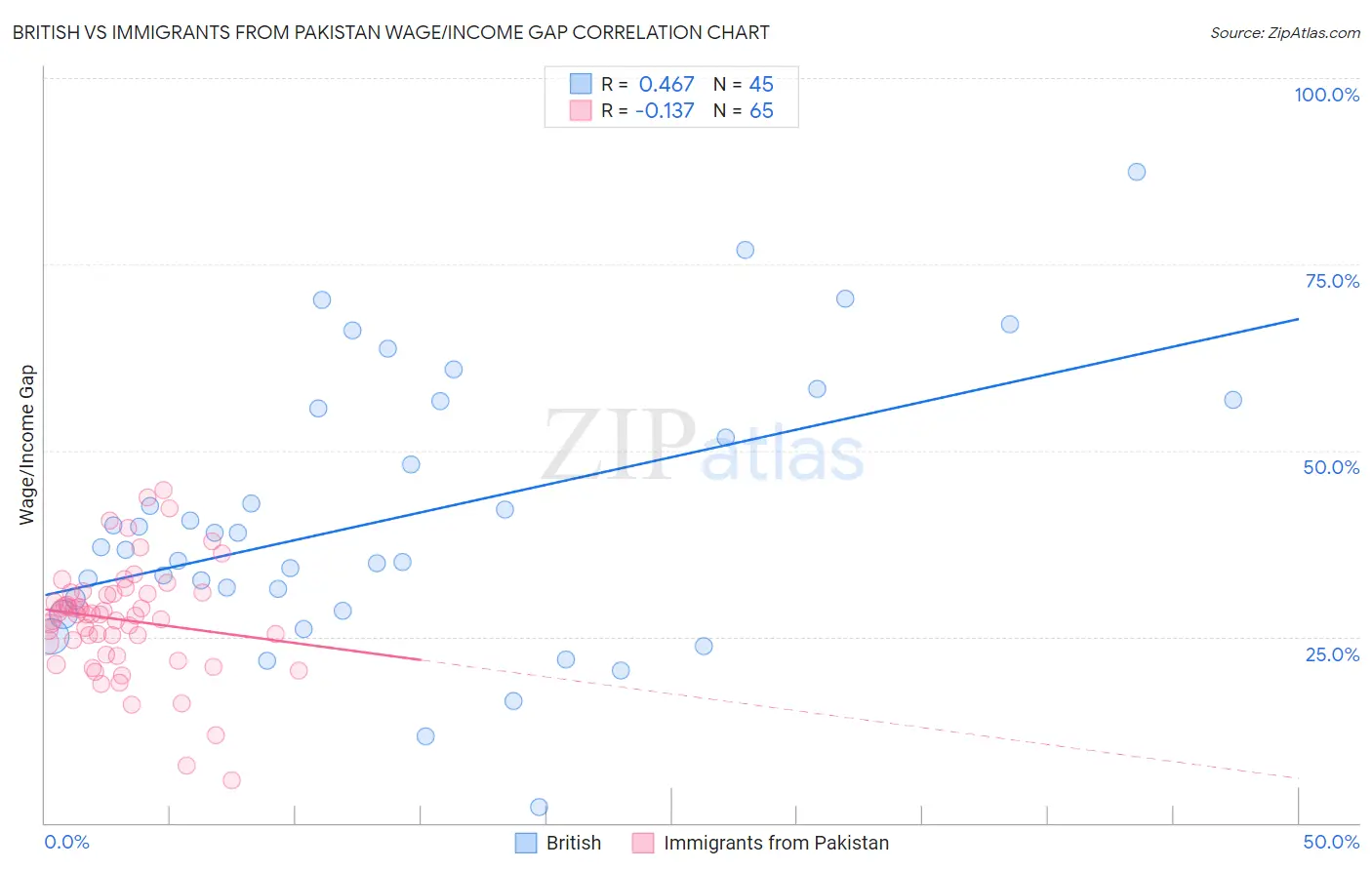 British vs Immigrants from Pakistan Wage/Income Gap