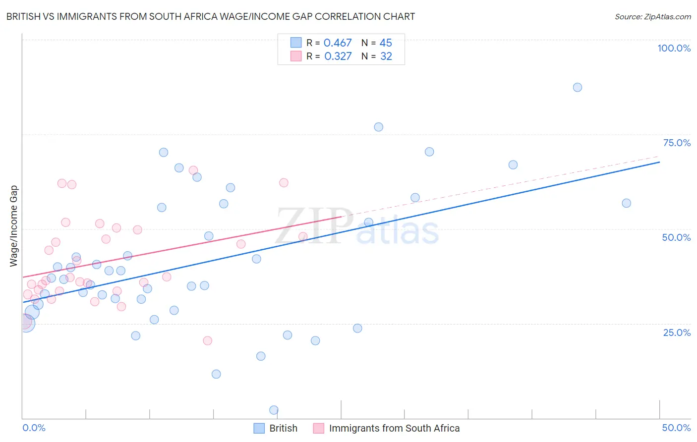 British vs Immigrants from South Africa Wage/Income Gap