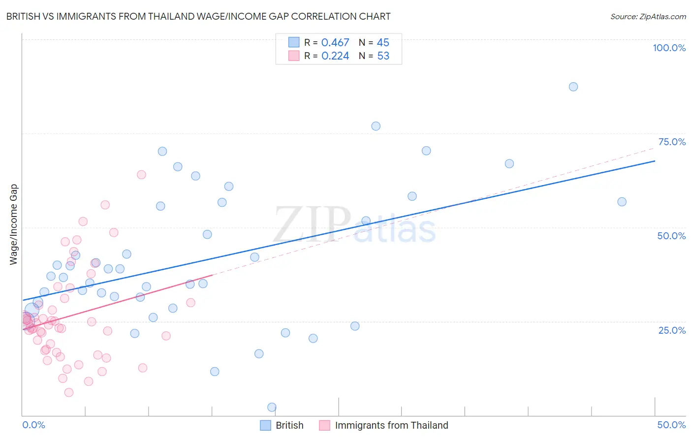 British vs Immigrants from Thailand Wage/Income Gap