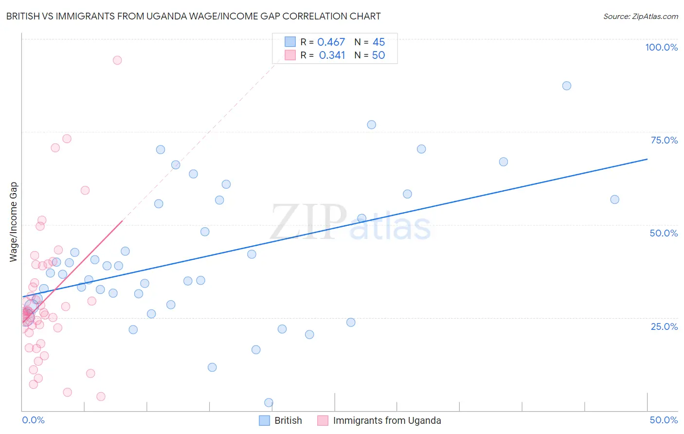 British vs Immigrants from Uganda Wage/Income Gap