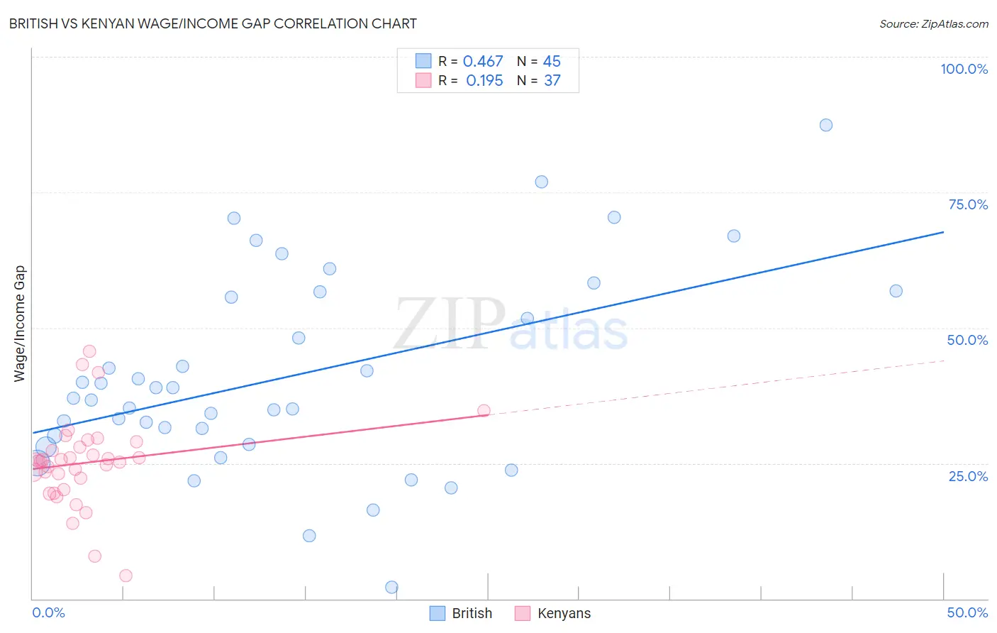 British vs Kenyan Wage/Income Gap