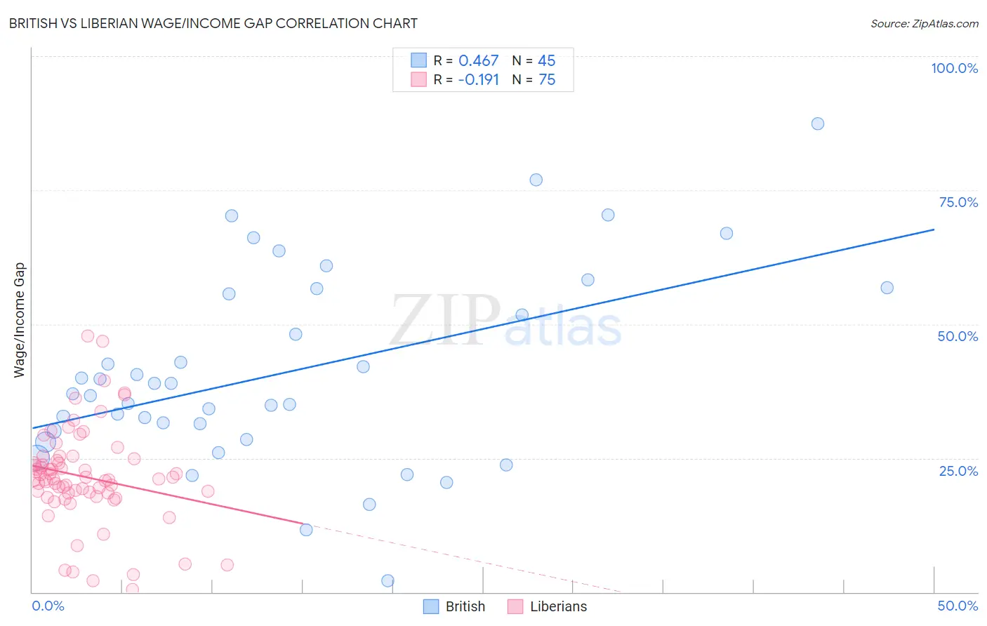 British vs Liberian Wage/Income Gap