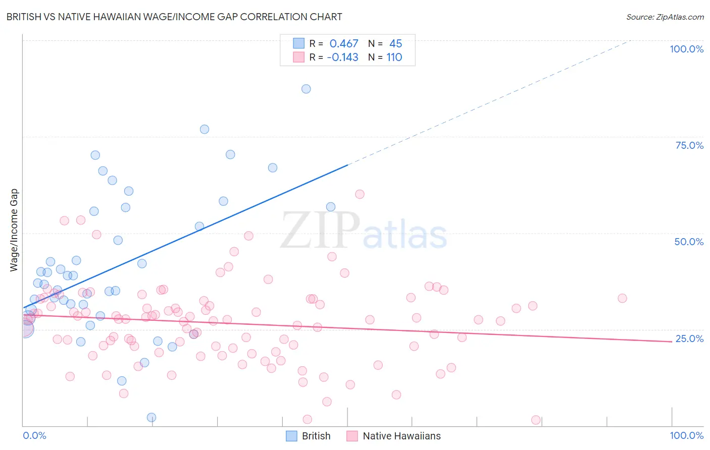 British vs Native Hawaiian Wage/Income Gap