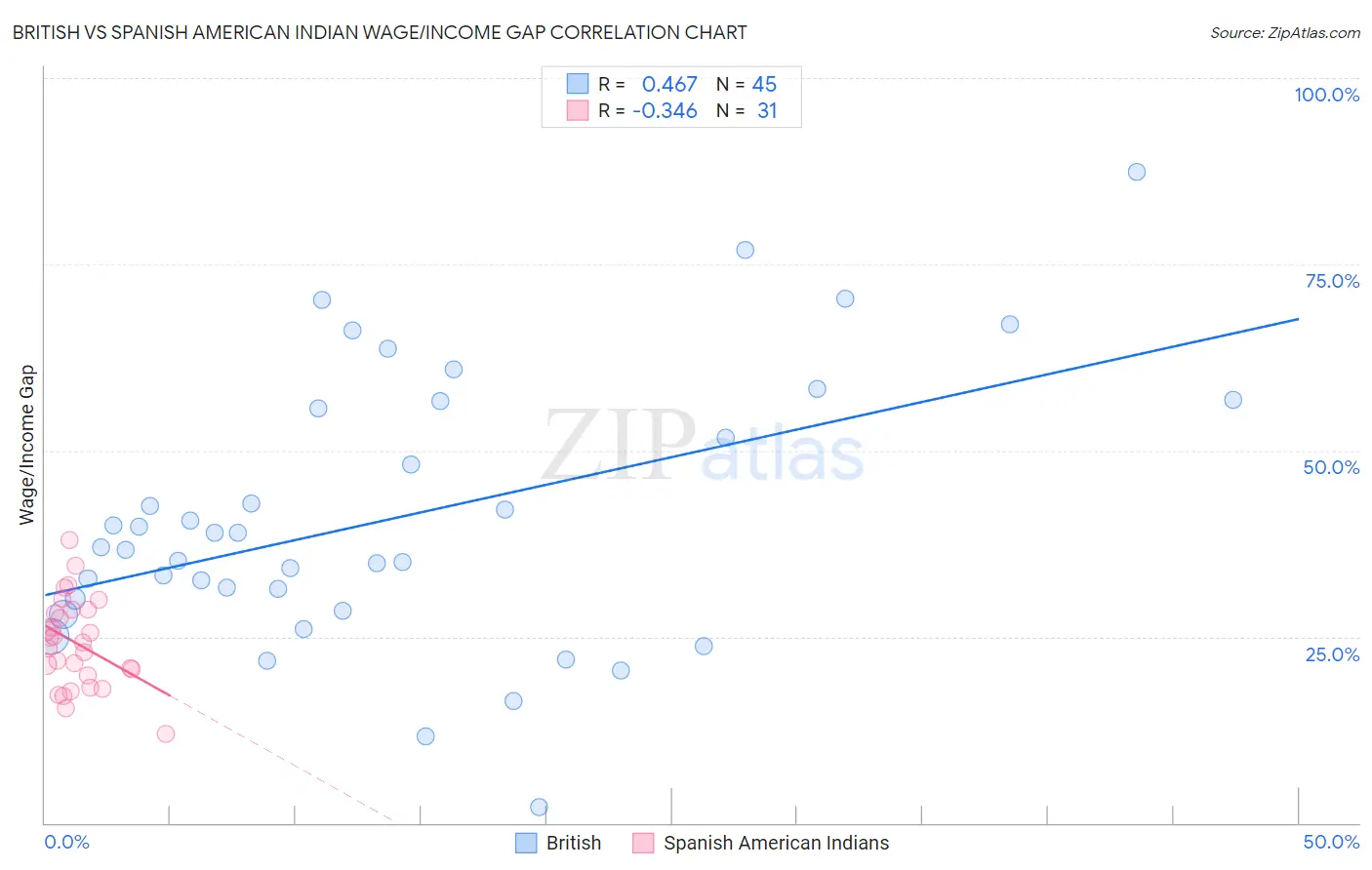 British vs Spanish American Indian Wage/Income Gap