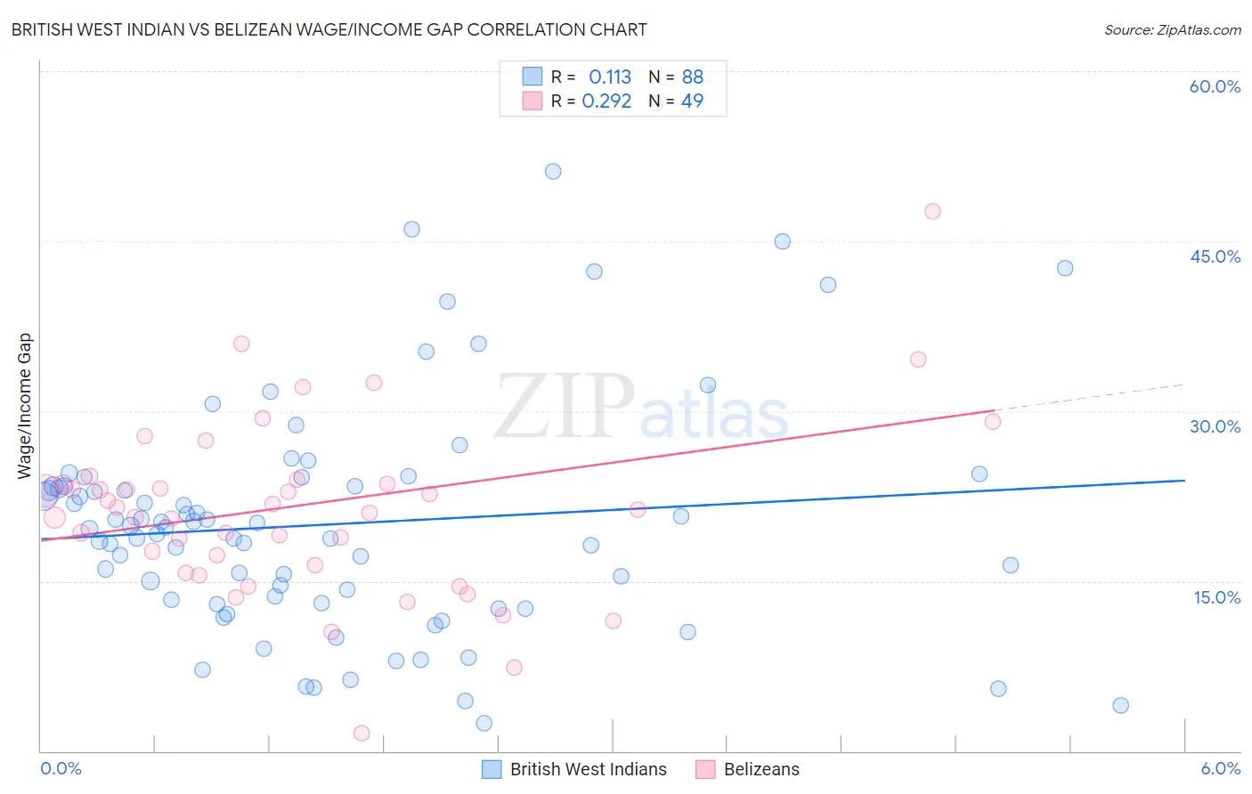 British West Indian vs Belizean Wage/Income Gap