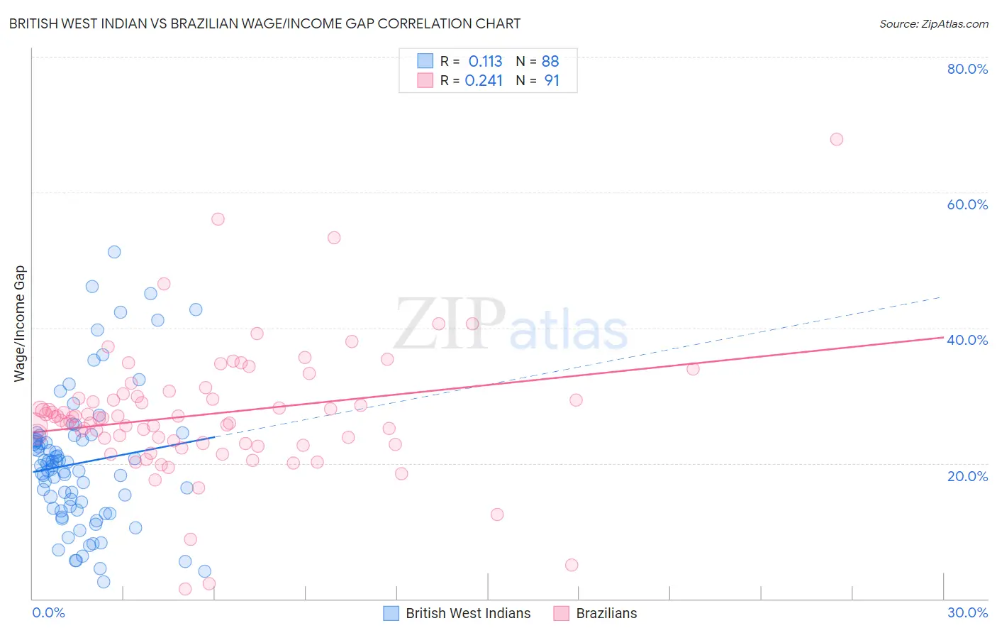 British West Indian vs Brazilian Wage/Income Gap