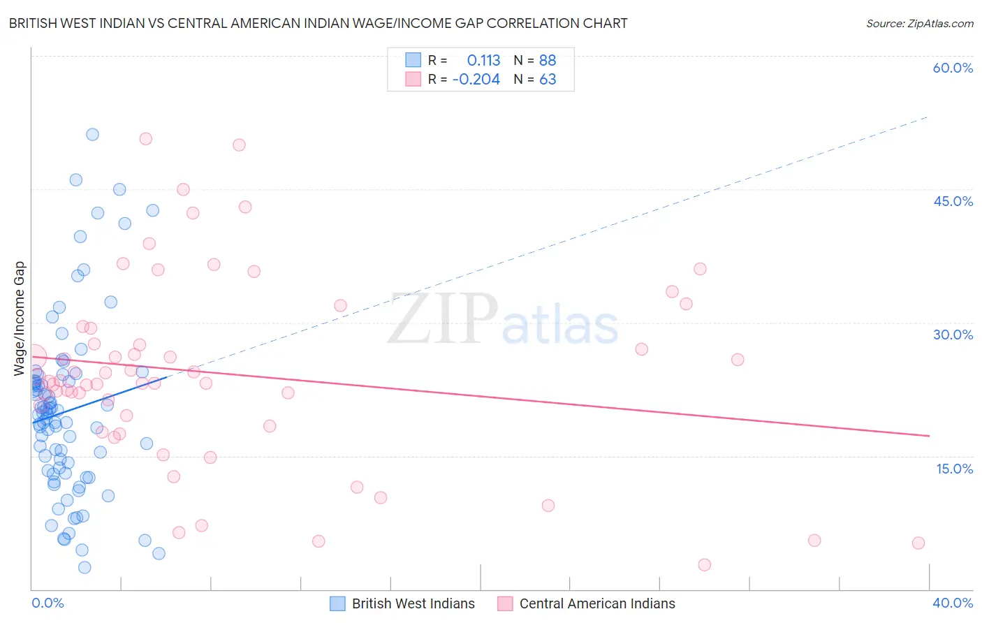 British West Indian vs Central American Indian Wage/Income Gap