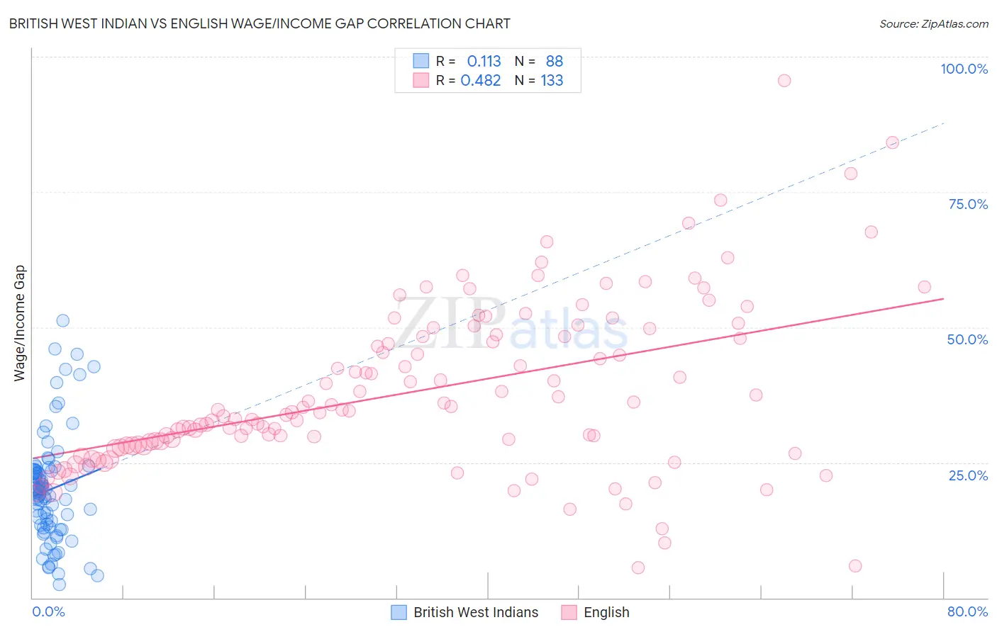 British West Indian vs English Wage/Income Gap