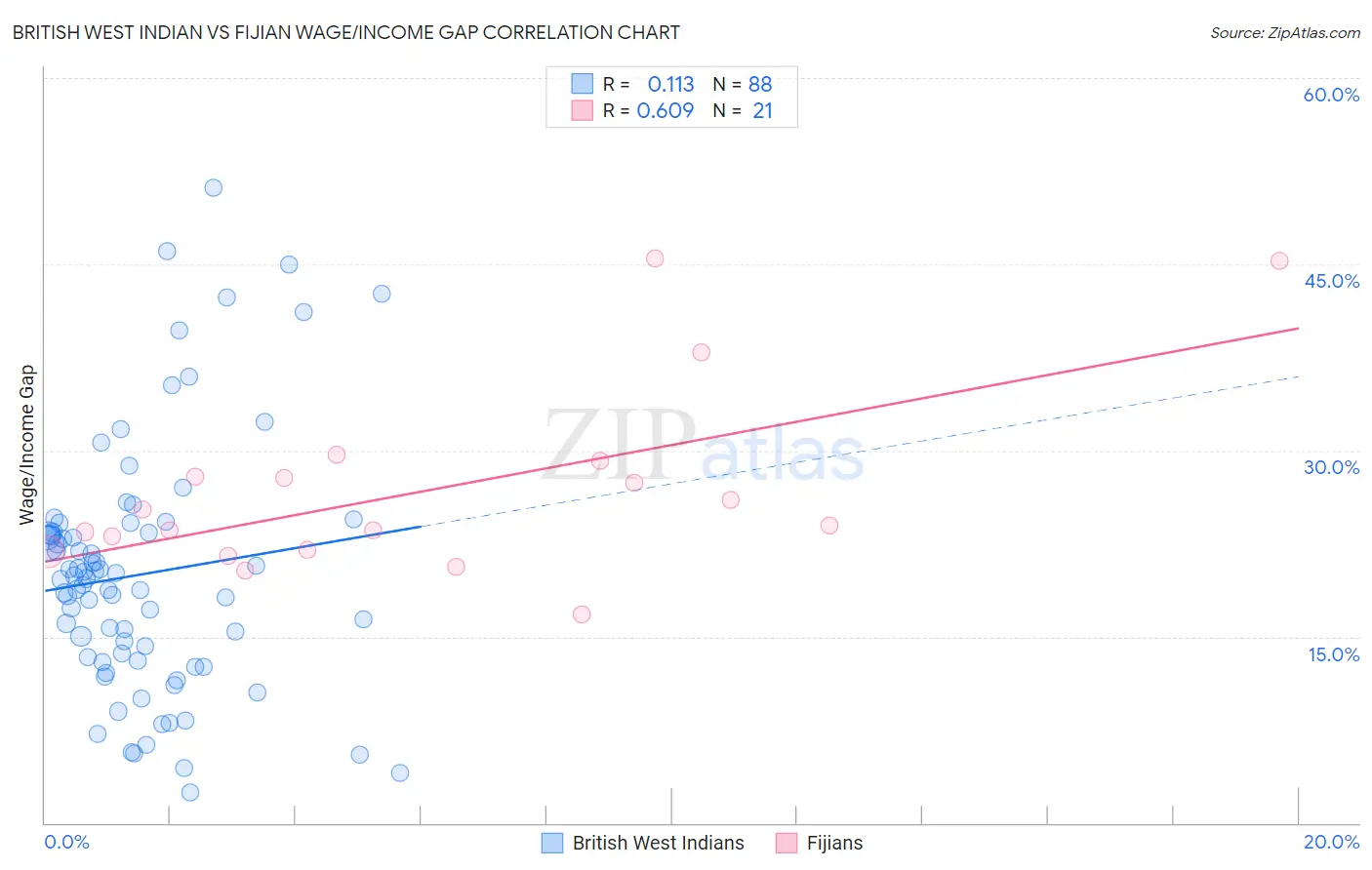 British West Indian vs Fijian Wage/Income Gap