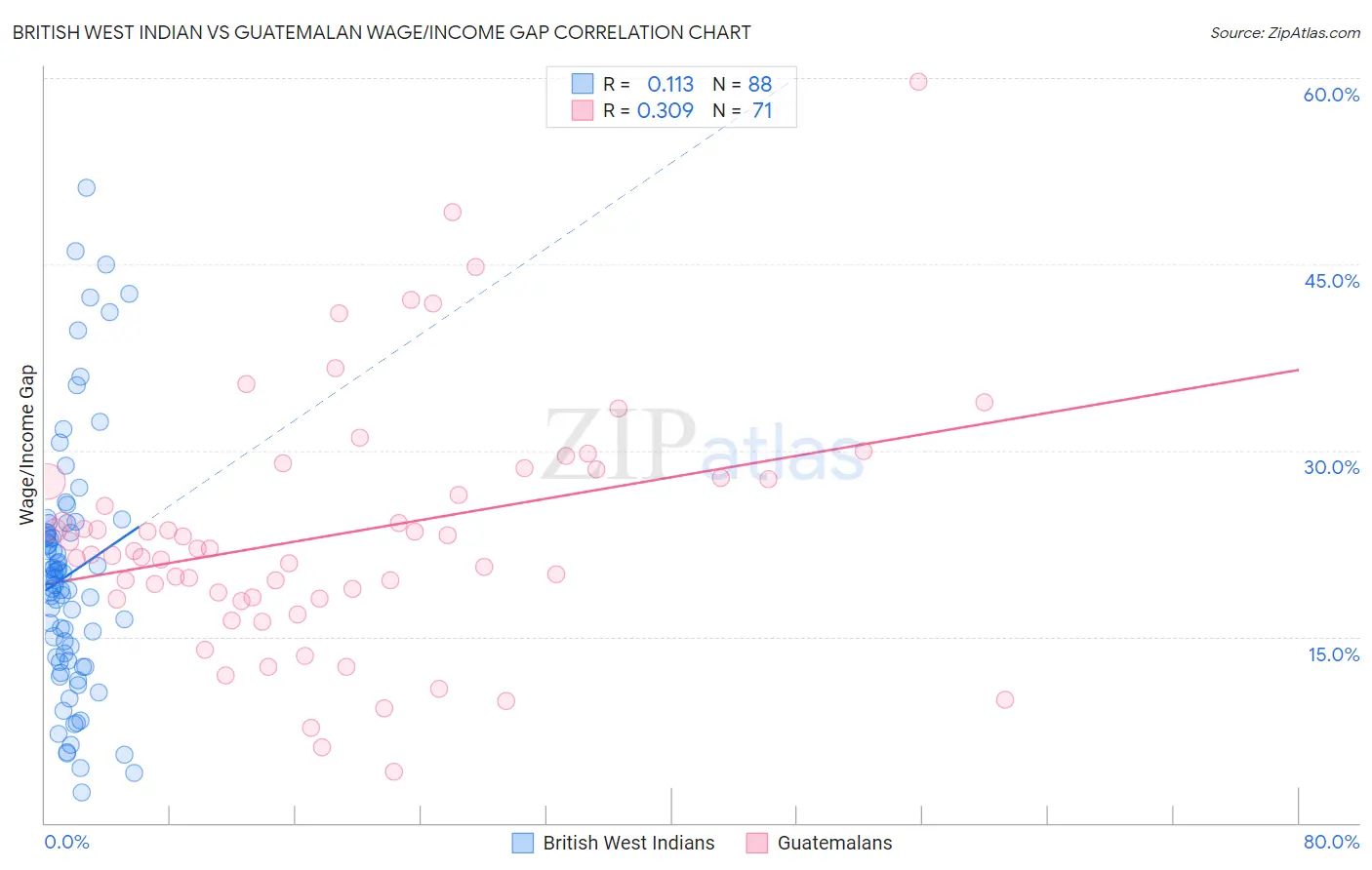 British West Indian vs Guatemalan Wage/Income Gap