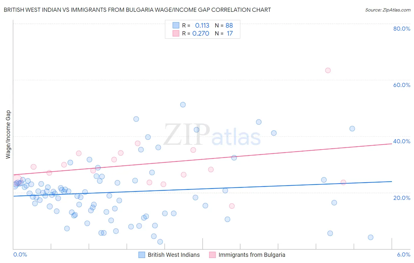 British West Indian vs Immigrants from Bulgaria Wage/Income Gap