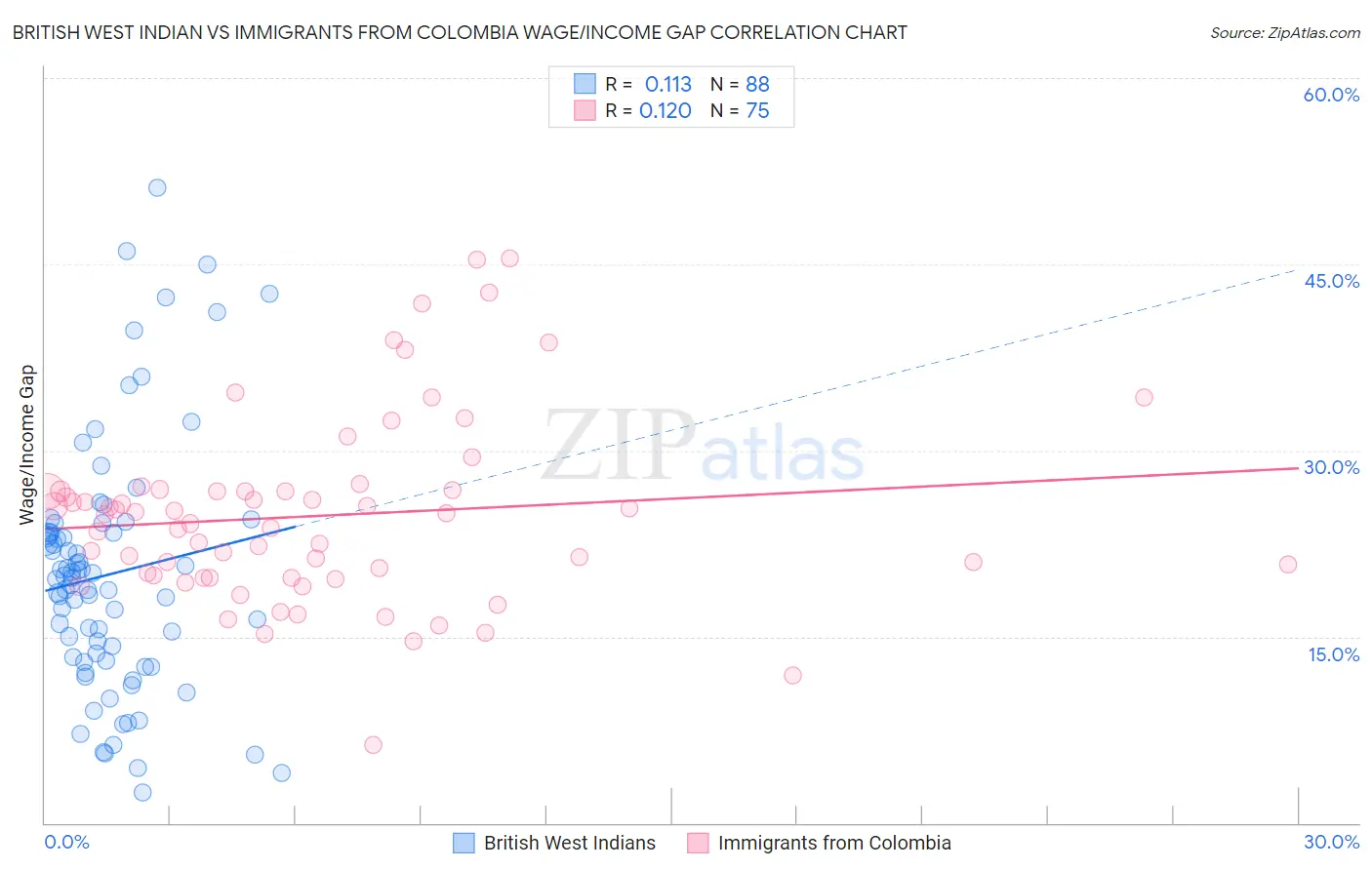 British West Indian vs Immigrants from Colombia Wage/Income Gap