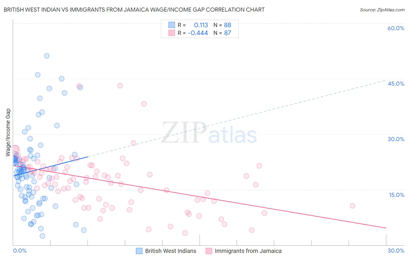 British West Indian vs Immigrants from Jamaica Wage/Income Gap