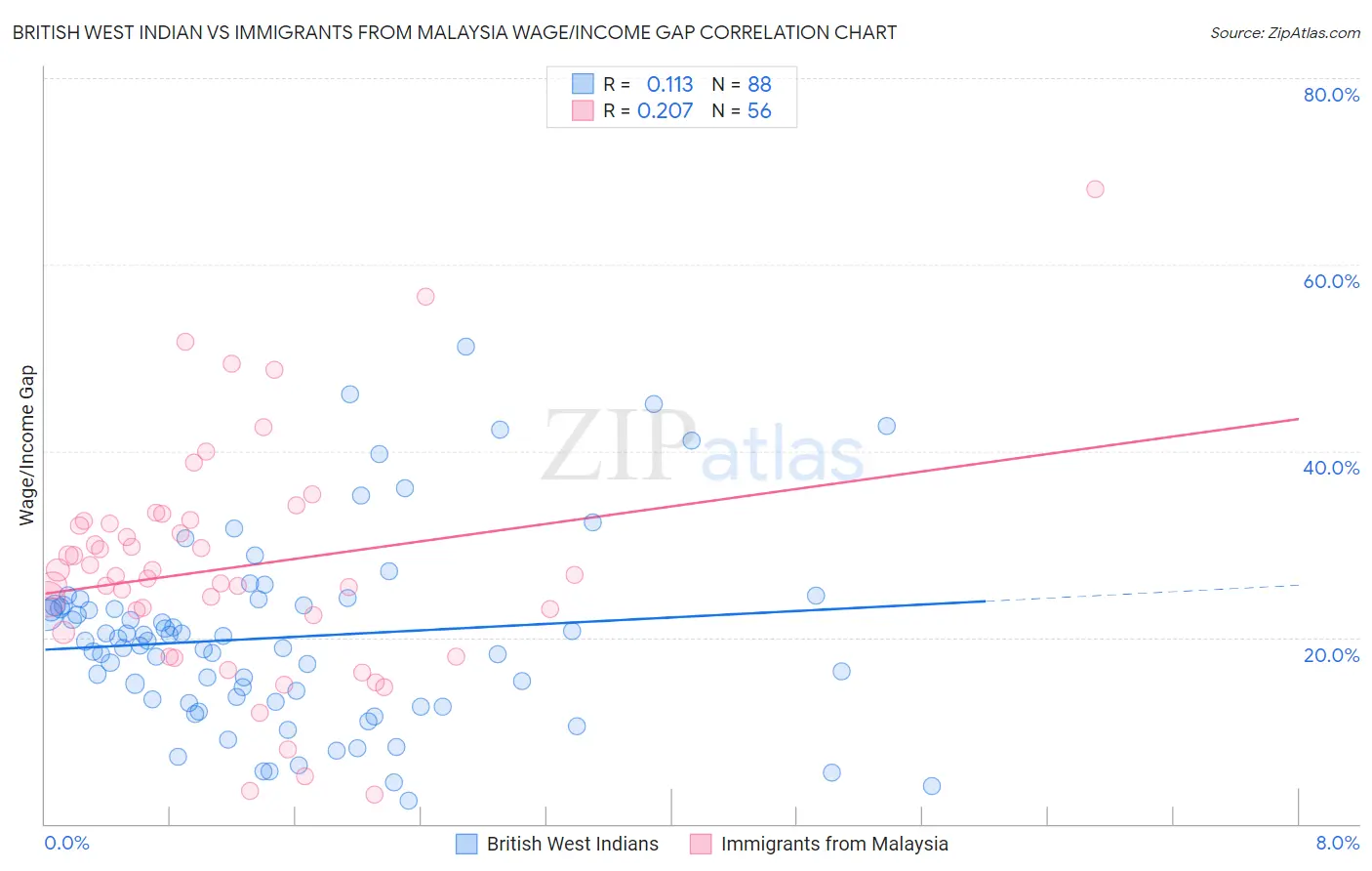 British West Indian vs Immigrants from Malaysia Wage/Income Gap