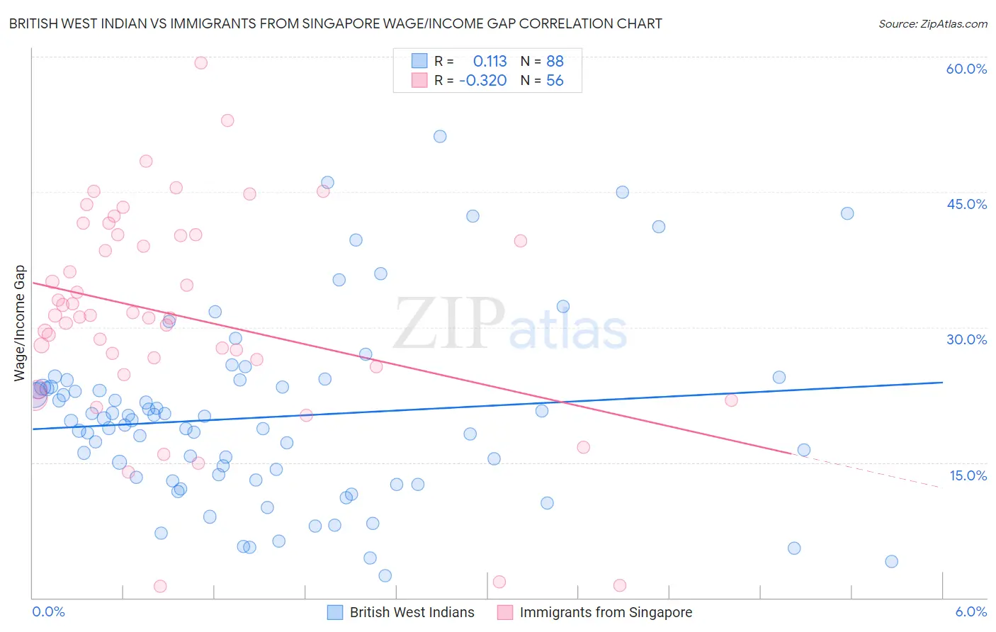 British West Indian vs Immigrants from Singapore Wage/Income Gap