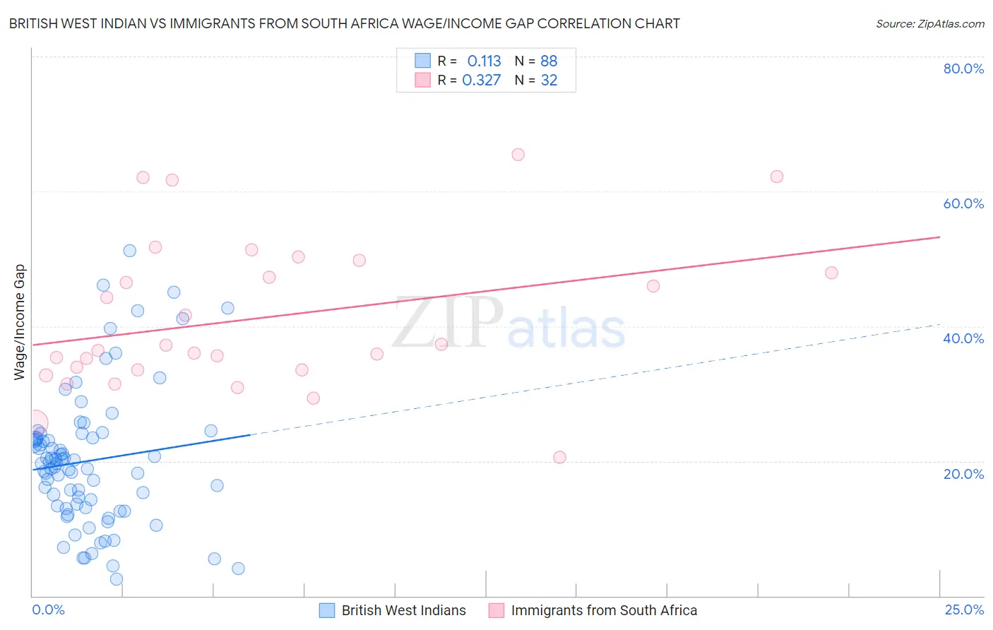 British West Indian vs Immigrants from South Africa Wage/Income Gap