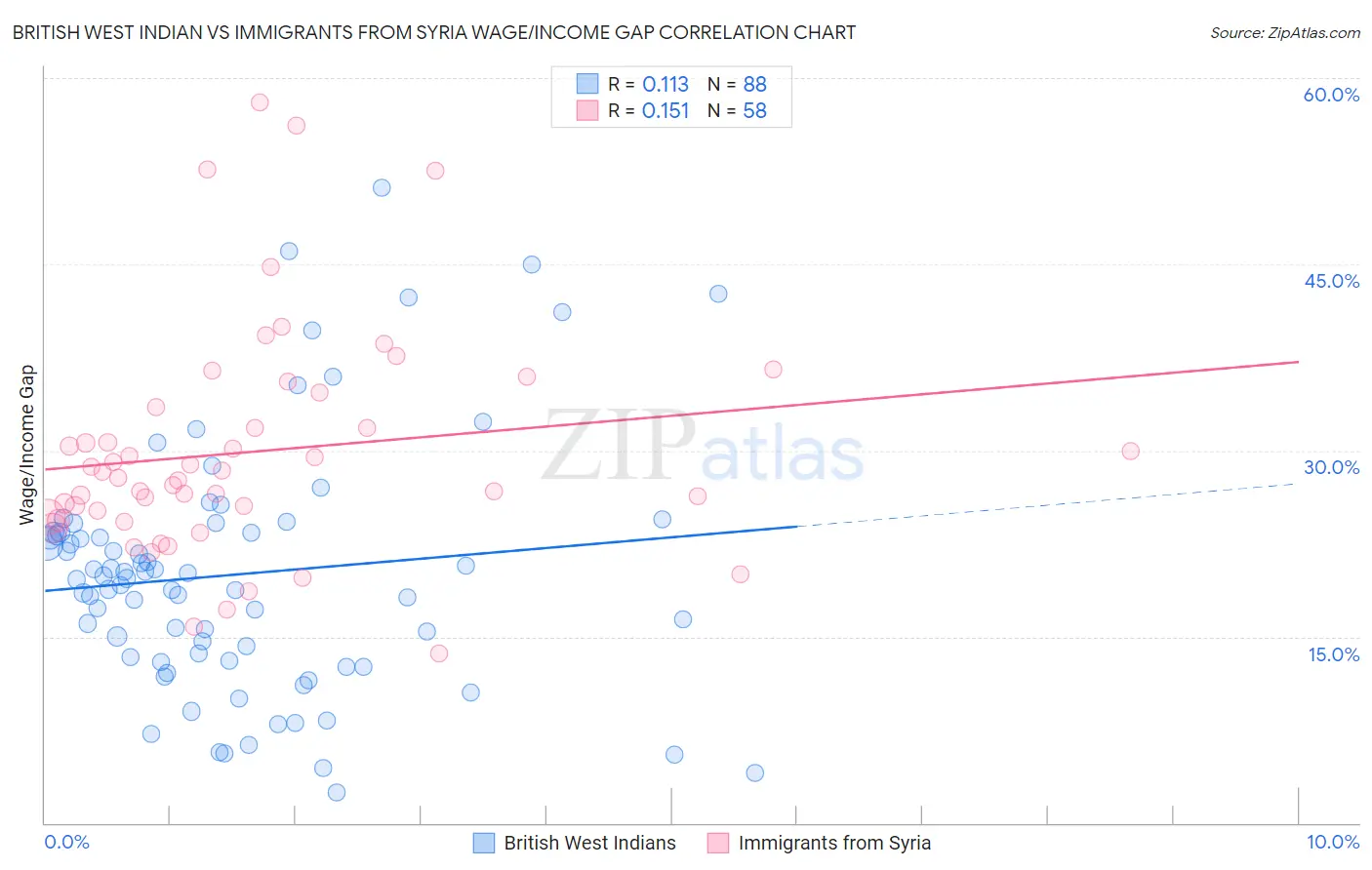 British West Indian vs Immigrants from Syria Wage/Income Gap