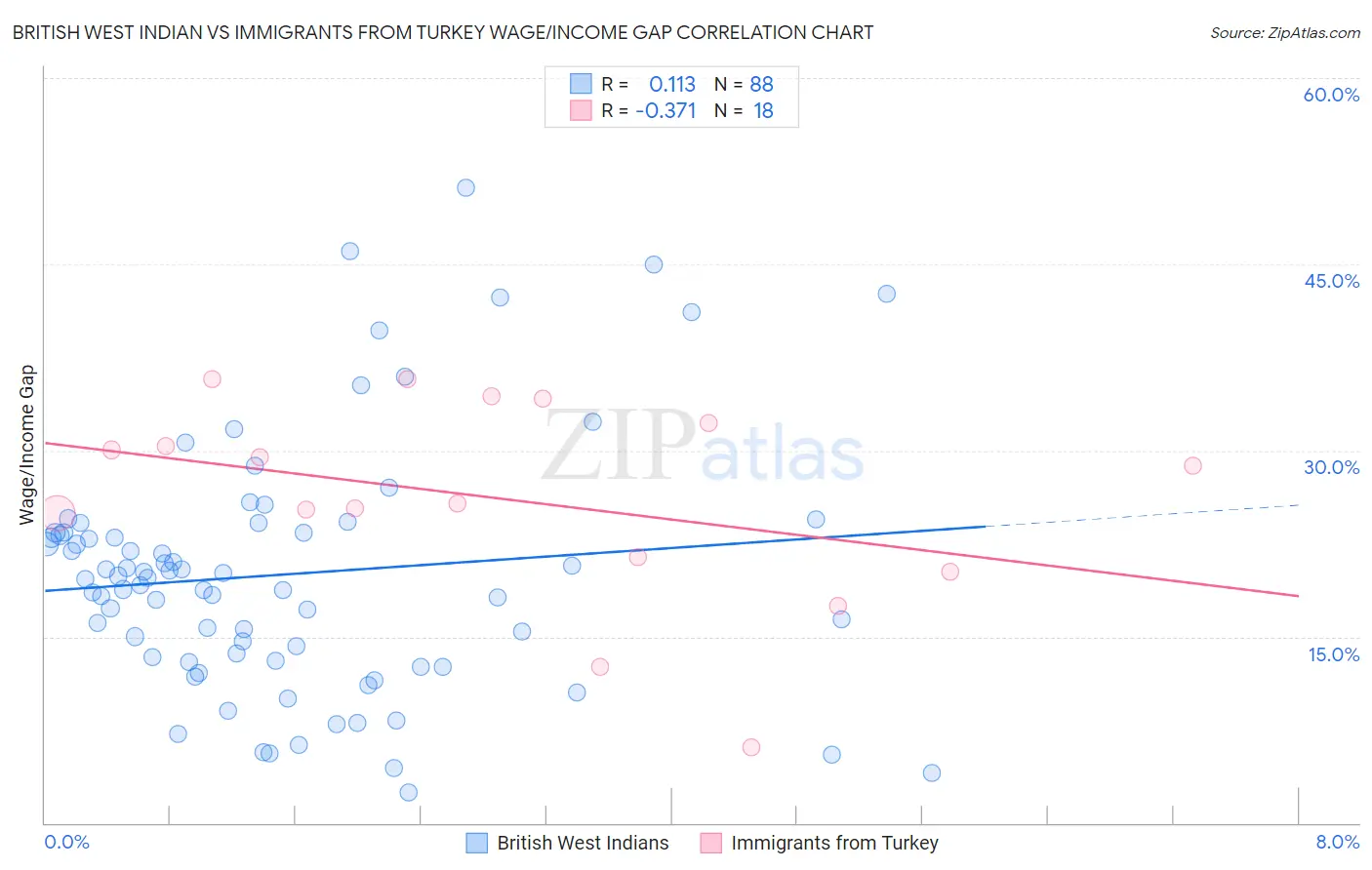 British West Indian vs Immigrants from Turkey Wage/Income Gap