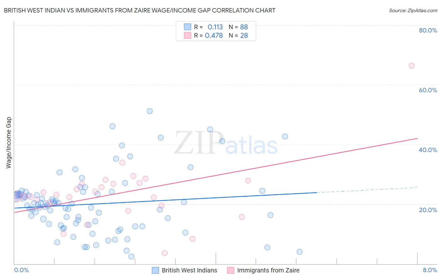 British West Indian vs Immigrants from Zaire Wage/Income Gap