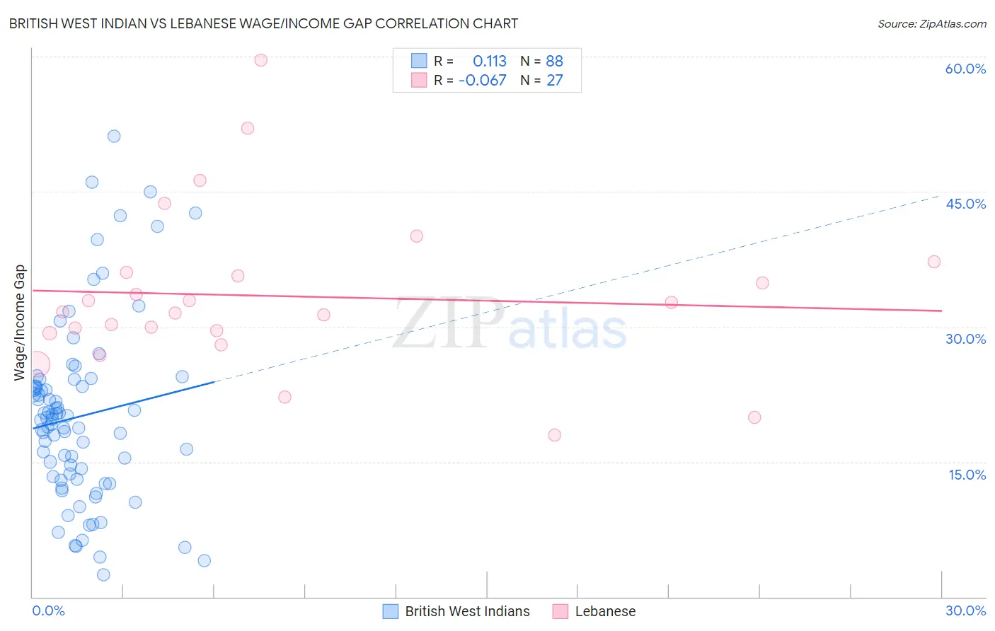 British West Indian vs Lebanese Wage/Income Gap