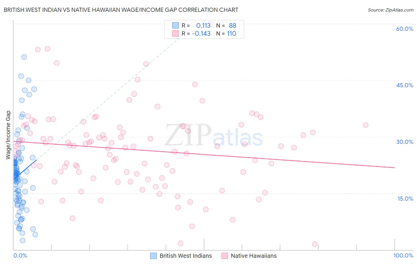 British West Indian vs Native Hawaiian Wage/Income Gap